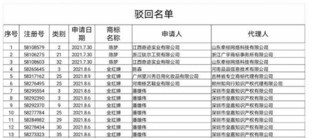 恶意抢注“陈梦”商标 浙江一公司被罚三千，代理机构遭约谈